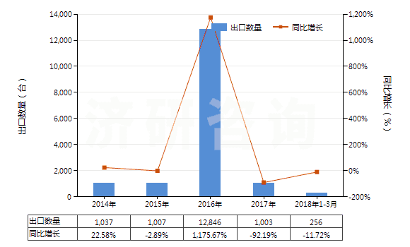 2014-2018年3月中國(guó)其他注射機(jī)(HS84771090)出口量及增速統(tǒng)計(jì)